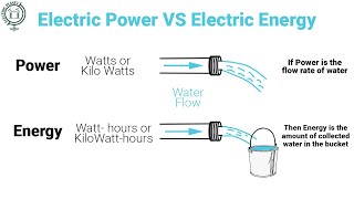 Electrical Energy vs Power Explained [upl. by Enia]