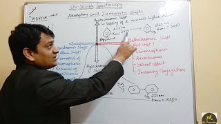 Part 5 UV Visible SpectroscopyAbsorption and intensity shifts [upl. by Hasile]