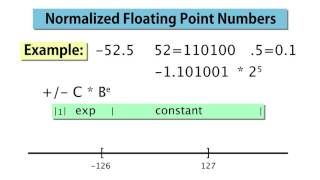 3 Normalized Floating Point Numbers [upl. by Padget236]