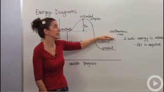 Energy Diagrams [upl. by Zalea]