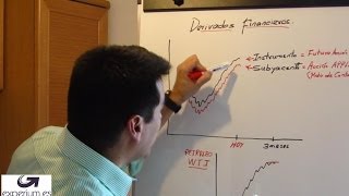 Que son los derivados o instrumentos financieros [upl. by Akinat]