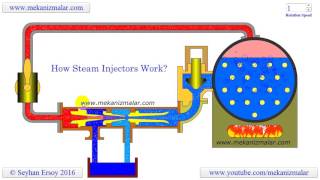 how steam injectors work [upl. by Ornas776]