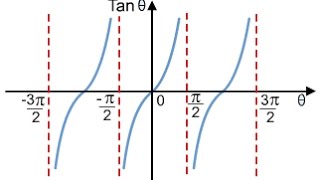 Gráfica De La Función Tangente [upl. by Eleonore]