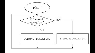 Principe du logigramme [upl. by Mccutcheon602]