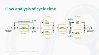 Flow analysis of cycle time [upl. by Bethesde422]