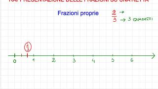 Rappresentazione delle frazioni sulla retta [upl. by Shiff]