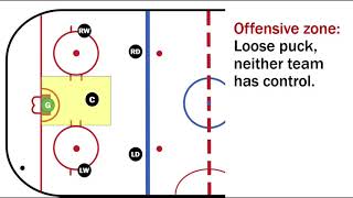 Basic hockey positions Offensive zone [upl. by Leval79]