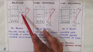 Balanced  Under Reinforced  Over reinforced  RCC Sections [upl. by Baler351]