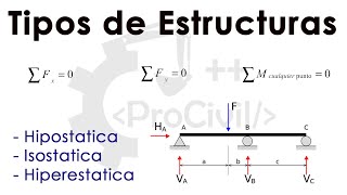 Tipos de estructuras  Hipostatica  Hiperestatica  Isostatica  Como diferenciarlas [upl. by Einahpehs]