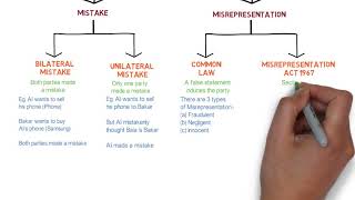 Contract Law  Chapter 6 Vitiating Factors Degree  Year 1 [upl. by Adnyc]