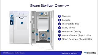 Understanding Steam Sterilization and How It Works [upl. by Jacquenette]