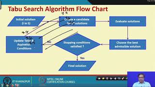 Lecture 37 Tabu Search [upl. by Gnues]