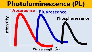 Photoluminescence PL Spectroscopy [upl. by Tansey]