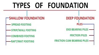 Types of Foundation  Foundation Engineering [upl. by Nya]