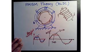 Introduction to PMSynchronous Machines [upl. by Weldon282]