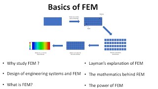 Introduction to Finite Element Method FEM for Beginners [upl. by Ilatan170]