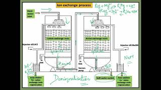 Ion Exchange Process for Softening of Water [upl. by Ragucci146]