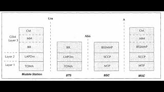 Signaling protocol structure in GSM [upl. by Atiuqahc]