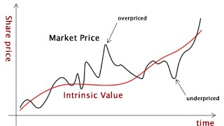 What is Intrinsic Value [upl. by Ahsinyd]