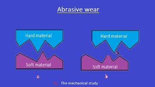 Wear mechanism  Abrasive wear [upl. by Lemkul]