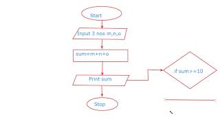 Flowchart to Calculate and Print the Sum of Three Numbers [upl. by Annohsak989]