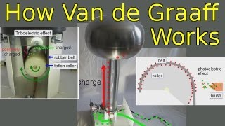 How a Van de Graaff Generator Works [upl. by Niwrud]