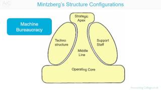 Organisational configuration Mintzberg [upl. by Georas]