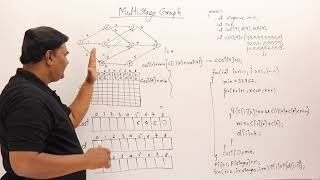 411 MultiStage Graph Program  Dynamic Programming [upl. by Pussej]