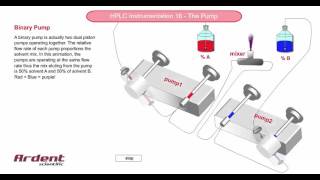 HPLC Instrumentation 16  Building a Binary Pump [upl. by Lalat691]