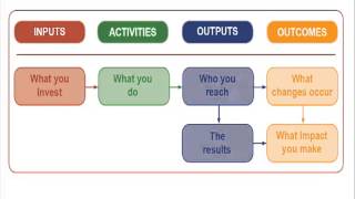 Designing A Logic Model [upl. by Wardieu]