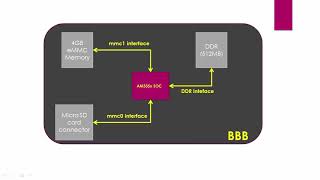 Embedded Linux course Part 3  Beaglebone Black eMMC booting [upl. by Princess767]