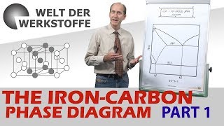 Material Science The Iron Carbon Phase Diagram Part 1 [upl. by Nivlam365]