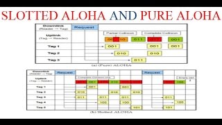 SLOTTED ALOHA AND PURE ALOHA EXAMPLE [upl. by Laurie]