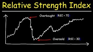 RSI  Relative Strength Index  Overbought and Oversold Technical Indicators [upl. by Anivel741]