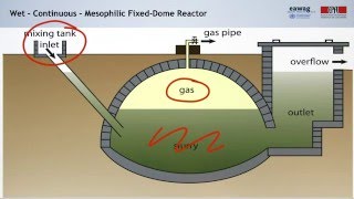 38 Anaerobic Digestion Technologies and Operation [upl. by Anilas]