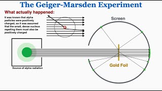 The Geiger Marsden Rutherford Gold Foil Experiment  IB Physics [upl. by Margie]