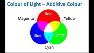 Primary Colours and Secondary Colours of Light  Light Colour and Sight  Science [upl. by Ahsikat]