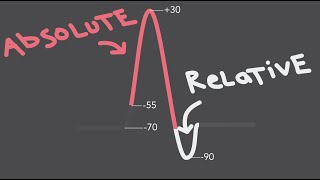 Refractory Periods  Action potentials in neurons [upl. by Langley287]