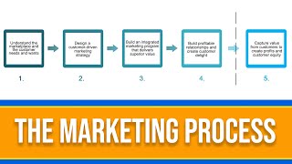 What is the Marketing Process 5 Step Marketing Explained [upl. by Yeznil]