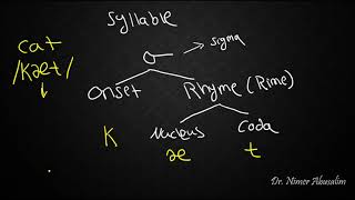 PHONETICS8 Syllable Structure [upl. by Jet]