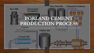 Portland Cement Production Process [upl. by Millian]