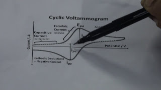 Basics of Cyclic Voltammetry [upl. by Hainahpez623]