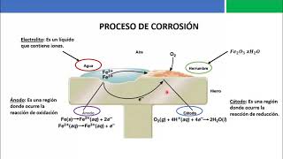 El proceso de corrosión [upl. by Beichner]