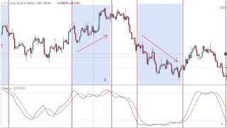 How To REALLY Use Overbought And Oversold Indicators [upl. by Enoitna138]