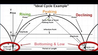 Understanding Cycle Analysis  Forecasting the stock markets in time and price [upl. by Nolrah]