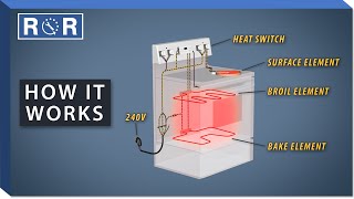 How an Electric Range Works  Repair amp Replace [upl. by Erdna]