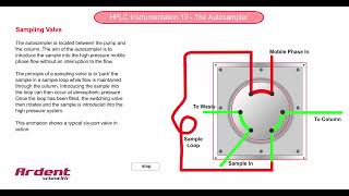 HPLC Instrumentation 19  Autosampler Sampling Valve [upl. by Aznaed]