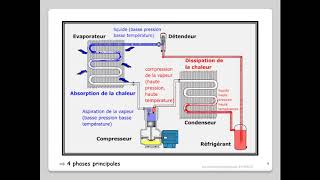 Leçon N°9  Le circuit frigorifique  découverte [upl. by Aznarepse]