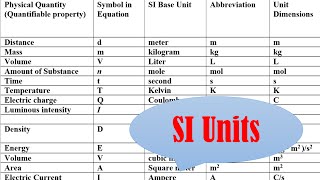 What are SI units [upl. by Noelc]