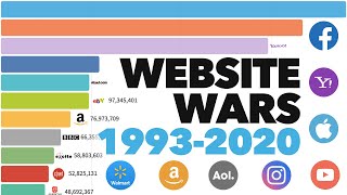 Most Popular Websites 1993  2020 [upl. by Kehoe814]